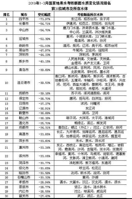 水质变化情况