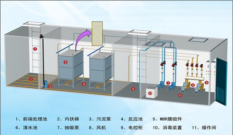 地埋式污水处理设备怎样应用